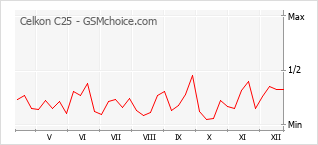 Gráfico de los cambios de popularidad Celkon C25
