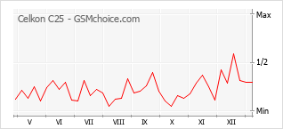 Le graphique de popularité de Celkon C25