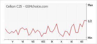 Grafico di modifiche della popolarità del telefono cellulare Celkon C25