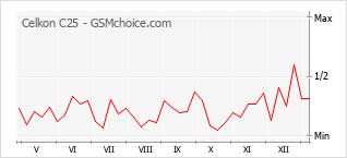 Traçar mudanças de populariedade do telemóvel Celkon C25