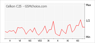 Диаграмма изменений популярности телефона Celkon C25