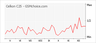 手机声望改变图表 Celkon C25