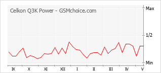 Populariteit van de telefoon: diagram Celkon Q3K Power