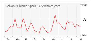 Gráfico de los cambios de popularidad Celkon Millennia Spark