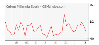 Grafico di modifiche della popolarità del telefono cellulare Celkon Millennia Spark