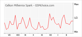 Populariteit van de telefoon: diagram Celkon Millennia Spark