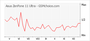 Le graphique de popularité de Asus ZenFone 11 Ultra