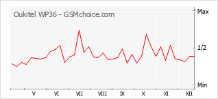 Diagramm der Poplularitätveränderungen von Oukitel WP36