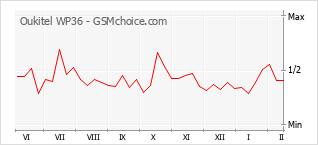 Popularity chart of Oukitel WP36