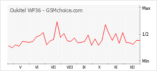 Gráfico de los cambios de popularidad Oukitel WP36