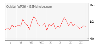 Populariteit van de telefoon: diagram Oukitel WP36