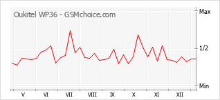 手机声望改变图表 Oukitel WP36