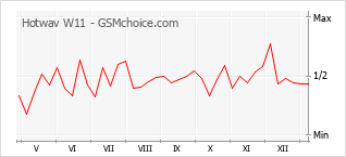 Diagramm der Poplularitätveränderungen von Hotwav W11