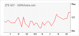 Gráfico de los cambios de popularidad ZTE A37