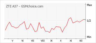 Le graphique de popularité de ZTE A37