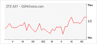 Grafico di modifiche della popolarità del telefono cellulare ZTE A37