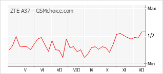 Traçar mudanças de populariedade do telemóvel ZTE A37