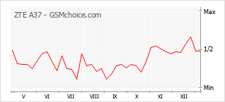 Диаграмма изменений популярности телефона ZTE A37