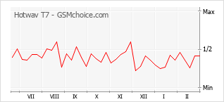 Grafico di modifiche della popolarità del telefono cellulare Hotwav T7