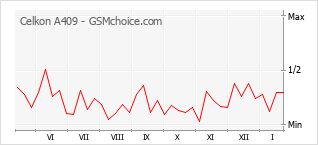 Popularity chart of Celkon A409