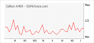 Le graphique de popularité de Celkon A409