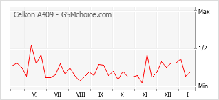 Grafico di modifiche della popolarità del telefono cellulare Celkon A409