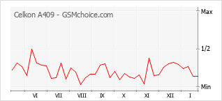 Диаграмма изменений популярности телефона Celkon A409