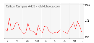 Grafico di modifiche della popolarità del telefono cellulare Celkon Campus A403