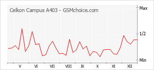Populariteit van de telefoon: diagram Celkon Campus A403