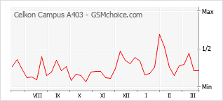 Traçar mudanças de populariedade do telemóvel Celkon Campus A403
