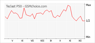 Diagramm der Poplularitätveränderungen von Teclast P50