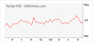 Popularity chart of Teclast P50
