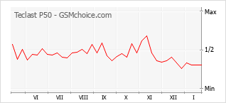 Gráfico de los cambios de popularidad Teclast P50