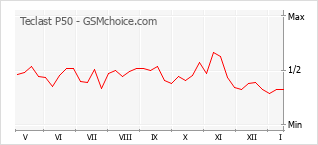 Le graphique de popularité de Teclast P50