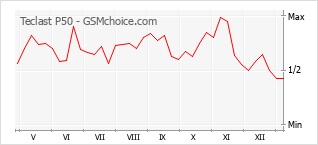 Grafico di modifiche della popolarità del telefono cellulare Teclast P50