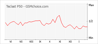 Диаграмма изменений популярности телефона Teclast P50