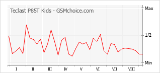 Popularity chart of Teclast P85T Kids