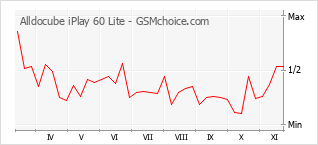 Popularity chart of Alldocube iPlay 60 Lite