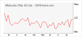 Диаграмма изменений популярности телефона Alldocube iPlay 60 Lite