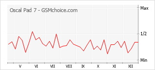 Diagramm der Poplularitätveränderungen von Oscal Pad 7