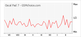Gráfico de los cambios de popularidad Oscal Pad 7
