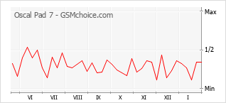 Grafico di modifiche della popolarità del telefono cellulare Oscal Pad 7