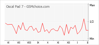 Populariteit van de telefoon: diagram Oscal Pad 7