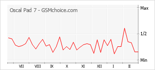 Traçar mudanças de populariedade do telemóvel Oscal Pad 7