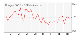 Diagramm der Poplularitätveränderungen von Doogee DK10