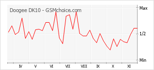 Popularity chart of Doogee DK10