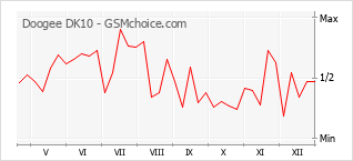 Gráfico de los cambios de popularidad Doogee DK10