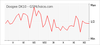 Grafico di modifiche della popolarità del telefono cellulare Doogee DK10