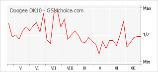 Populariteit van de telefoon: diagram Doogee DK10