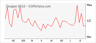 手機聲望改變圖表 Doogee DK10